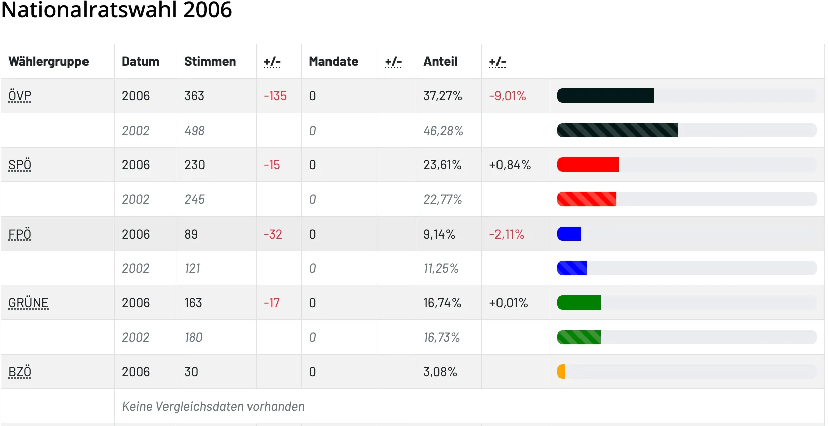 Das Bild zeigt eine Tabelle mit Daten zu politischen Parteien. Spalten enthalten Parteinamen, Änderungen in Mandaten, Mandate, Stimmenanteil und prozentuale Änderung. Jede Zeile repräsentiert eine Partei mit entsprechenden Daten.