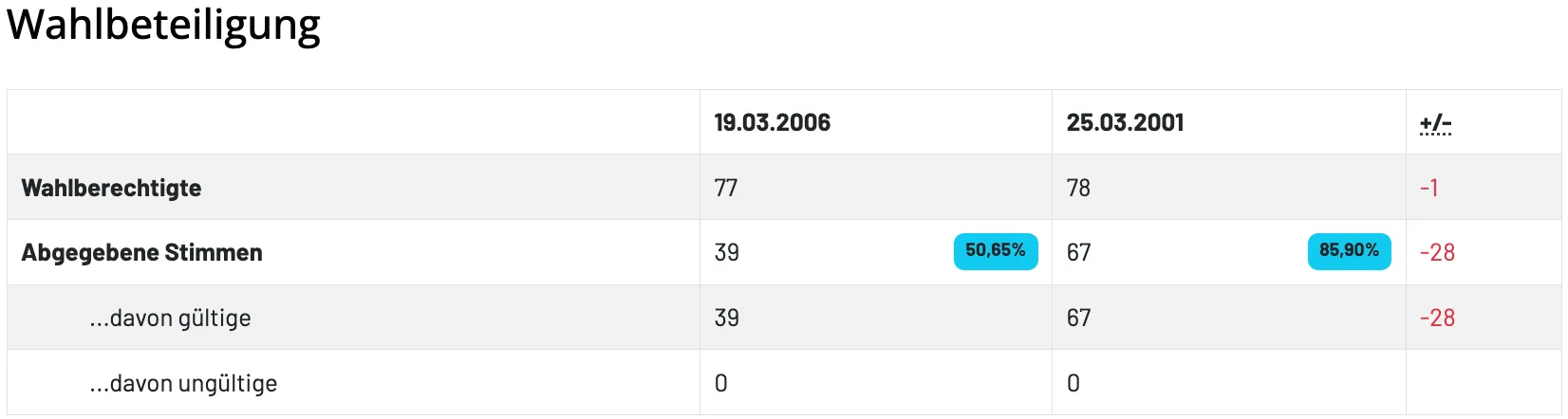 Die Tabelle zeigt die Daten 19.03.2006 und 25.03.2006 mit entsprechenden Zahlen 77 und 78, gefolgt von 39 und 67, dann 39 und 67 erneut. Die letzte Zeile hat 0 und 0. In der Mitte ist ein hervorgehobenes 50,65% zu sehen.