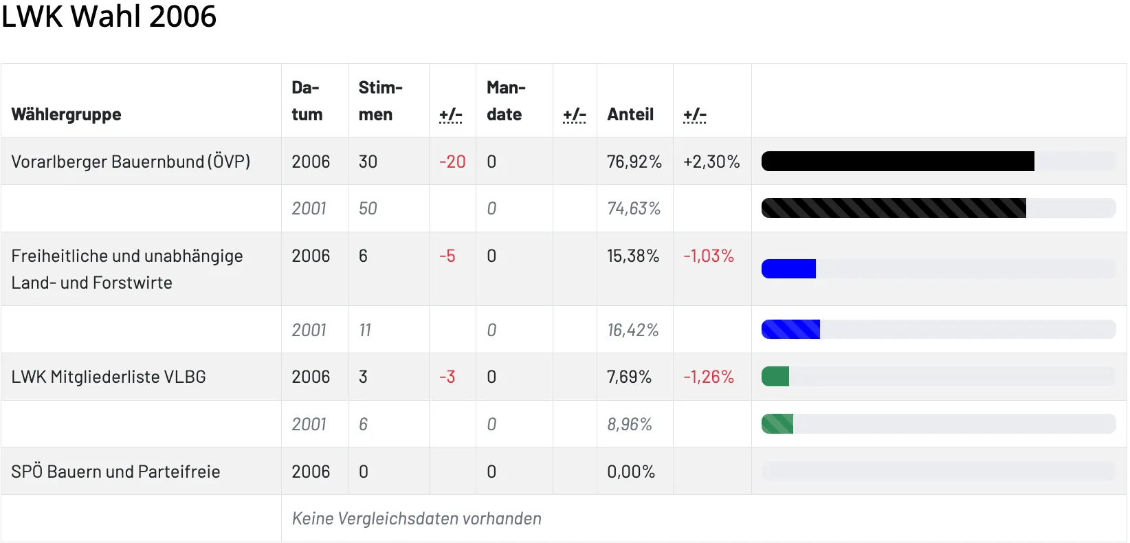 Das Bild ist eine Tabelle mit sechs Zeilen und acht Spalten. Die erste Spalte ist mit 'Datum' beschriftet. Die zweite Spalte ist mit 'Stimmen' beschriftet. Die dritte Spalte ist mit '+/−' beschriftet. Die vierte Spalte ist mit 'Mandat' beschriftet. Die fünfte Spalte ist mit 'date' beschriftet. Die sechste Spalte ist mit '+/−' beschriftet. Die siebte Spalte ist mit 'Anteil' beschriftet. Die achte Spalte ist mit '+/−' beschriftet. Die Zeilen enthalten Daten für die Jahre 2006 und 2001.