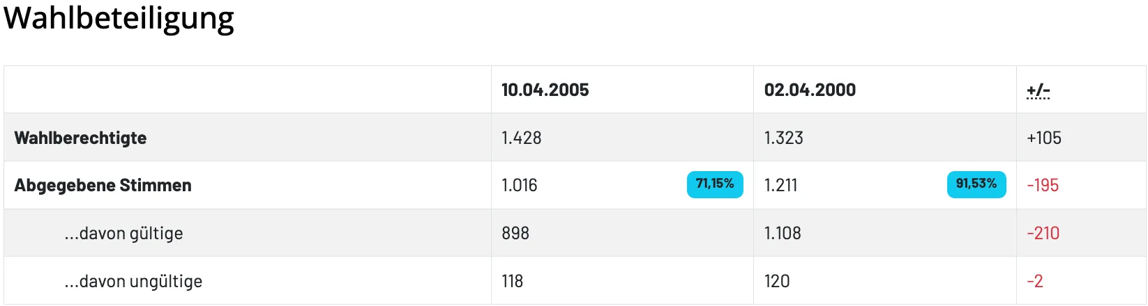 Die Tabelle zeigt einen Vergleich von Werten zwischen zwei Daten, 10.04.2005 und 02.04.20. Die Werte sind 1.428 und 1.323, 1.016 und 1.211, 898 und 1.108, 118 und 120. Ein hervorgehobener Prozentsatz von 71,15% wird angezeigt.