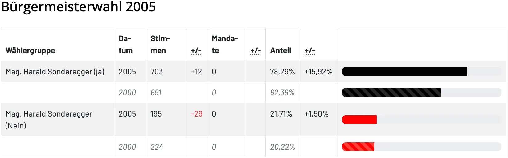 Die Tabelle zeigt vier Einträge, jeweils mit einer Anzahl von Stimmen, einer Änderung der Stimmen, einer Anzahl von Mandaten und einem Prozentsatz der Stimmen. Der erste Eintrag hat 703 Stimmen, eine +12 Änderung, 0 Mandate und 78,29% der Stimmen. Der zweite Eintrag hat 691 Stimmen, keine Änderung, 0 Mandate und 62,36% der Stimmen. Der dritte Eintrag hat 195 Stimmen, eine -29 Änderung, 0 Mandate und 21,71% der Stimmen. Der vierte Eintrag hat 224 Stimmen, keine Änderung, 0 Mandate und 20,22% der Stimmen.