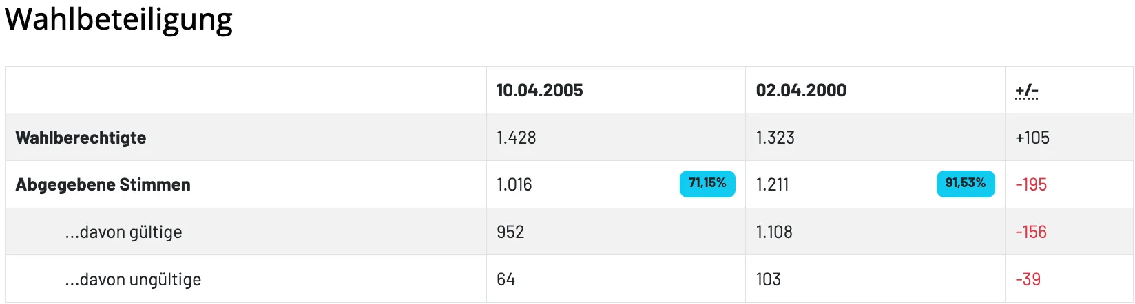 Die Tabelle zeigt einen Vergleich der Daten zwischen dem 10. April 2005 und dem 2. April 2020. Die erste Spalte hat die Werte 1,428, 1,016, 952 und 64. Die zweite Spalte hat die Werte 1,323, 1,211, 1,108 und 103. Die dritte Spalte hat einen Wert von 71,15%.