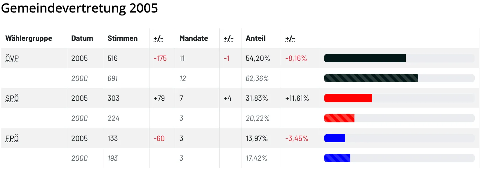 Eine Tabelle mit sechs Zeilen und sieben Spalten. Die oberste Zeile enthält Überschriften für 'en', '+/-', 'Mandat', '+/-', 'Anteil' und '+/'. Jede Zeile stellt ein anderes Jahr mit Daten zu Sitzen, Mandaten und prozentualen Änderungen dar.