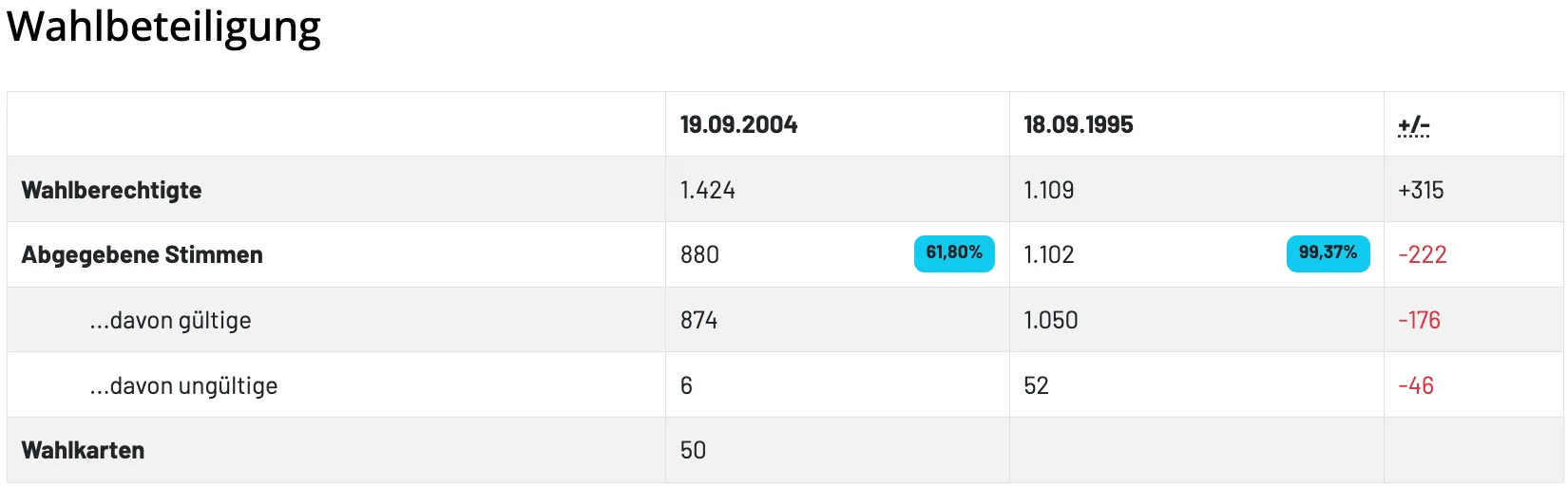 Die Tabelle vergleicht Daten vom 19.09.2004 und 18.09.1995. Die Werte sind 1.424, 1.109, 880, 61,80%, 1.102, 874, 1.050, 6, 52 und 50.