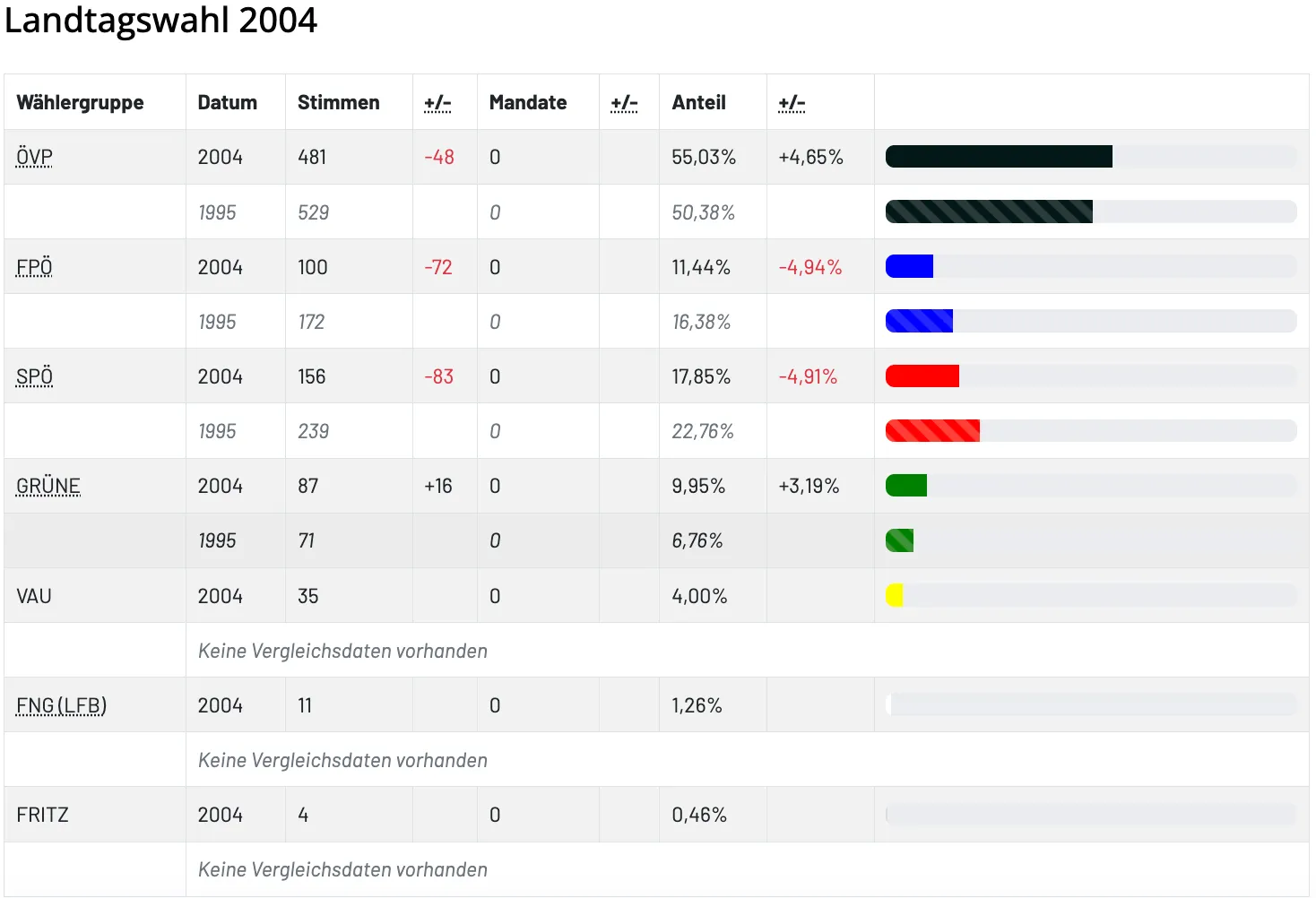 Das Bild zeigt einen Vergleich der Wahldaten zwischen 2004 und 1995. Die Jahre sind beschriftet, mit detaillierten Angaben zu Stimmenzahlen, Änderungen, Mandaten und prozentualen Anteilen. Die erste Zeile für 2004 zeigt 481 Stimmen, ein Rückgang von 48, 0 Mandate und 55,03% mit einem Anstieg von 4,65%. Die anderen Zeilen folgen einem ähnlichen Muster.