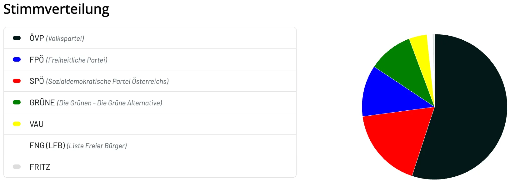 Eine Tabelle mit drei Zeilen und drei Spalten, wobei die linkeste Spalte mit 'Österreich', die mittlere Spalte mit 'Alternative' und die rechte Spalte leer beschriftet ist. Der Hintergrund ist weiß.