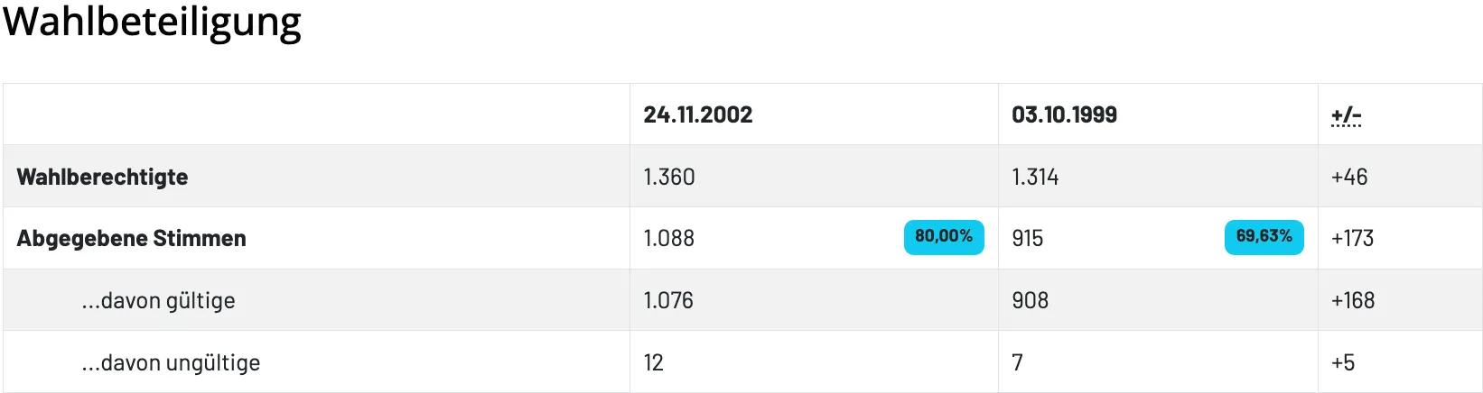 Tabelle mit zwei Daten, 24.11.2002 und 03.10.1. Die erste Zeile hat die Werte 1.360 und 1.314. Die zweite Zeile zeigt 1.088 und 915. Die dritte Zeile hat die Werte 1.076 und 908. Die vierte Zeile zeigt 12 und 7. Es gibt ein hervorgehobenes blaues Feld mit 80,00%.