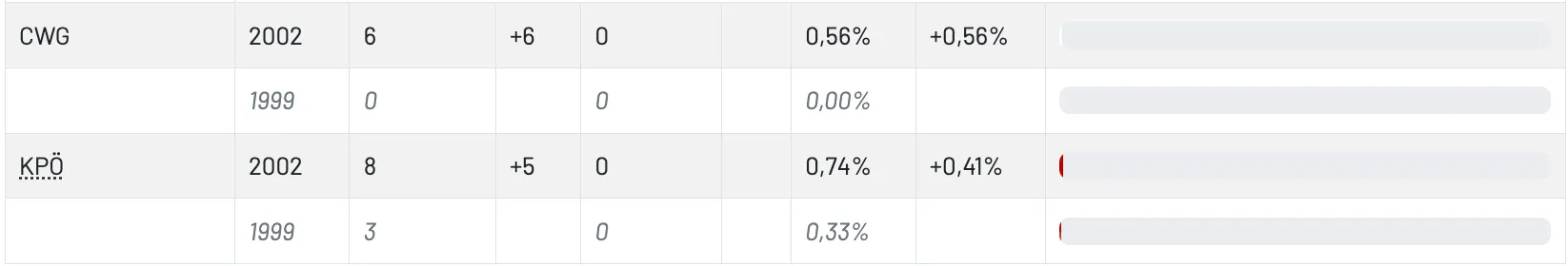 Eine Tabelle mit vier Zeilen und vier Spalten. Die erste Zeile zeigt ein +6, 0, 0,56% und +0,56%. Die zweite Zeile zeigt ein 0, 0,00%. Die dritte Zeile zeigt ein +5, 0, 0,74% und +0,41%. Die vierte Zeile zeigt ein 0, 0,33%.
