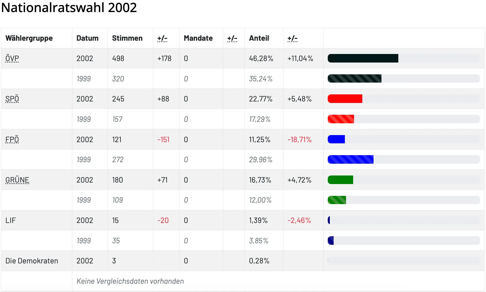 Das Bild zeigt eine Tabelle mit Wahldaten für das Jahr 2002. Sie enthält Spalten für Stimmen, Veränderung der Stimmen, Mandate und Prozentsatz der Stimmen. Die Daten zeigen verschiedene Parteien mit ihren jeweiligen Stimmenzahlen und Stimmenanteilen.