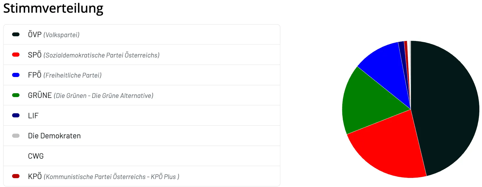 Das Bild zeigt eine Tabelle mit drei Zeilen und einer Spalte. Die erste Zeile lautet 'sterreichs)', die zweite 'ernative)', und die dritte 'eichs - KPÖ Plus )'. Auf der rechten Seite befindet sich ein grüner Kreis.