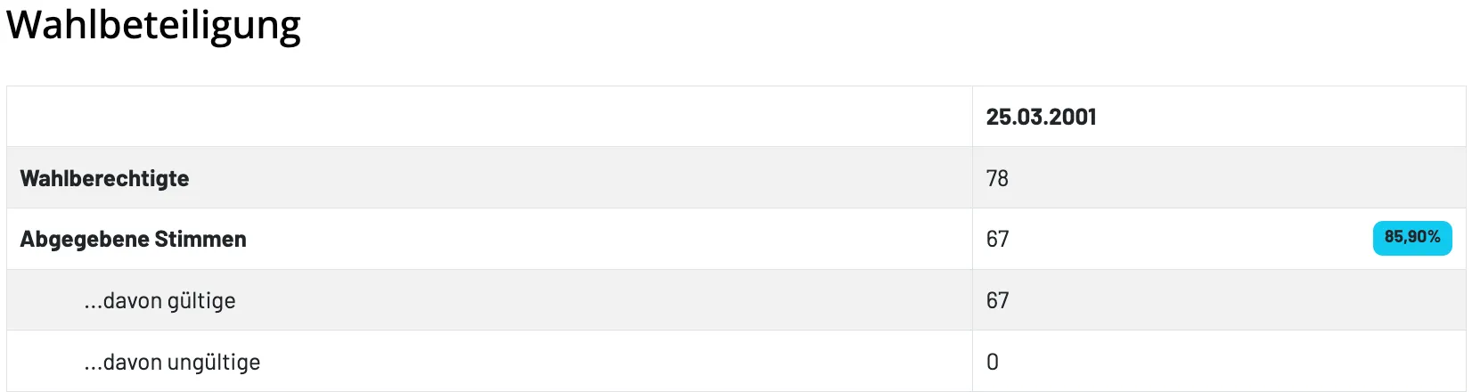 Eine Tabelle mit einem Datum oben rechts, 25.03.20, gefolgt von drei Zeilen mit den Zahlen 78, 67 und 67 in der linken Spalte und 0 in der rechten Spalte.
