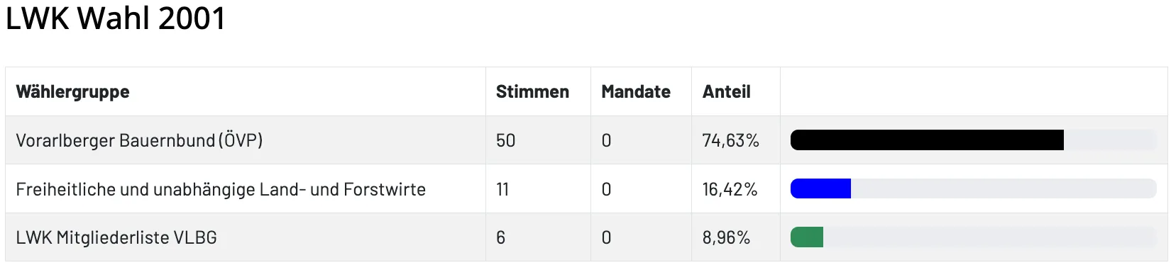 Eine Tabelle mit den Abstimmungsergebnissen in drei Kategorien: Stimmen, Mandate, Anteil. Die erste Zeile hat 50 Stimmen, 0 Mandate und 74,63% Anteil. Die zweite Zeile hat 11 Stimmen, 0 Mandate und 16,42% Anteil. Die dritte Zeile hat 6 Stimmen, 0 Mandate und 8,96% Anteil.