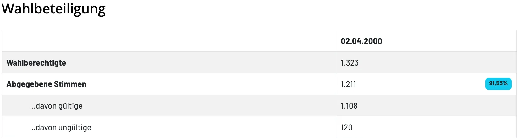 Eine Tabelle mit zwei Spalten und vier Zeilen. Die erste Spalte ist mit '02.04.200' beschriftet und enthält die Zahlen '1.323', '1.211', '1.108' und '120'. Die zweite Spalte ist leer.