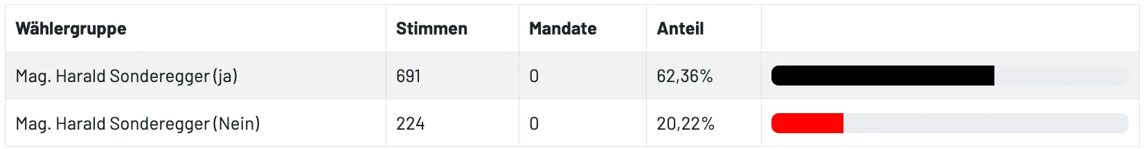 Die Tabelle zeigt zwei Datenzeilen. Die erste Zeile enthält 691 Stimmen, 0 Mandate und 62,36% Anteil. Die zweite Zeile enthält 224 Stimmen, 0 Mandate und 20,22% Anteil.