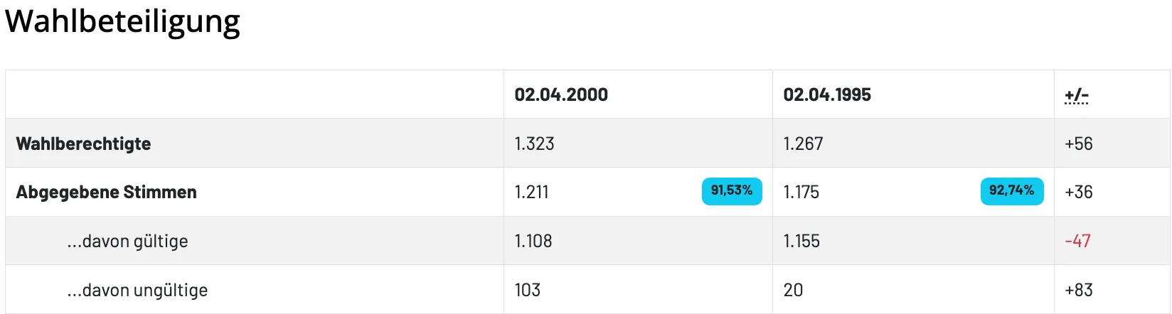 Eine Tabelle mit zwei Spalten und fünf Zeilen, die Finanzdaten anzeigt. Die erste Spalte ist mit '02.04.2000' beschriftet und enthält die Zahlen 1.323, 1.211, 1.108, 103. Die zweite Spalte ist mit '02.04.19' beschriftet und enthält die Zahlen 1.267, 1.175, 1.155, 20. Ein blaues Abzeichen in der Mitte der Tabelle zeigt '91,53%'.