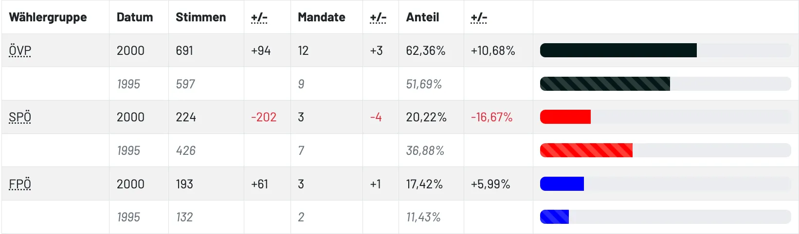 Die Tabelle zeigt Wahlergebnisse mit Änderungen in der Mandatsanzahl, Prozentzahl und Gesamtsitze. Partei 12 gewann 3 Mandate und 10,68%, während Partei 9 4 Mandate und 16,67% verlor. Der Gewinn von 1 Mandat durch Partei 7 führte zu einem Anstieg von 5,99%. Auch Partei 3 und Partei 2 verzeichneten Änderungen.