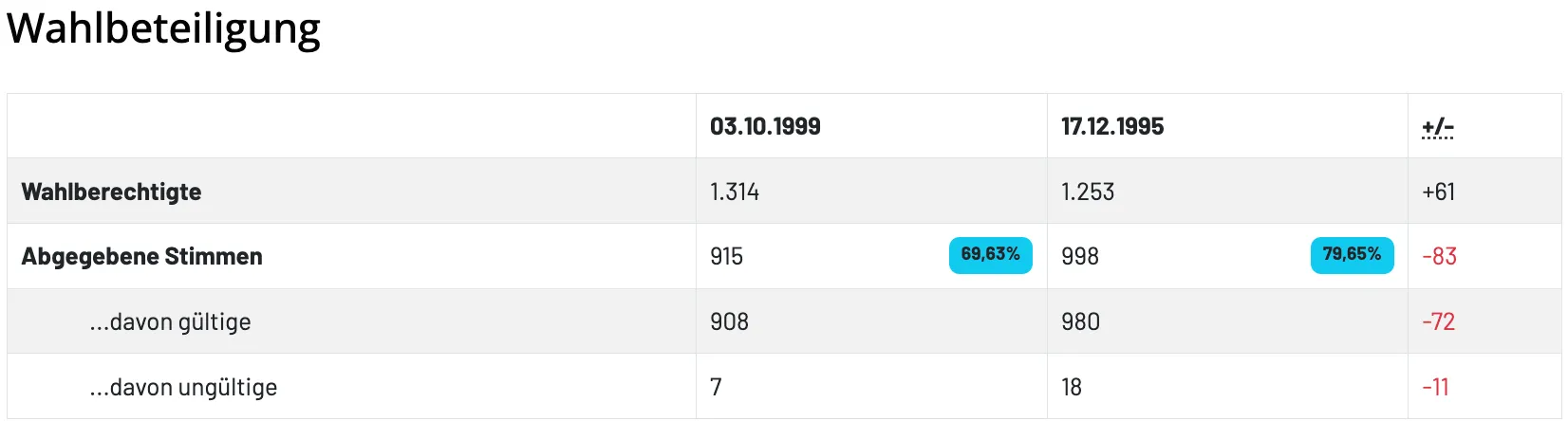 Das Bild zeigt eine Tabelle mit zwei Spalten, betitelt '03.10.1999' und '17.12.1999'. Die erste Zeile enthält die Zahlen '1.314' und '1.253'. Die zweite Zeile hat '915' und '998' mit '69,63%' hervorgehoben. Die dritte Zeile zeigt '908' und '980'. Die vierte Zeile hat '7' und '18'.
