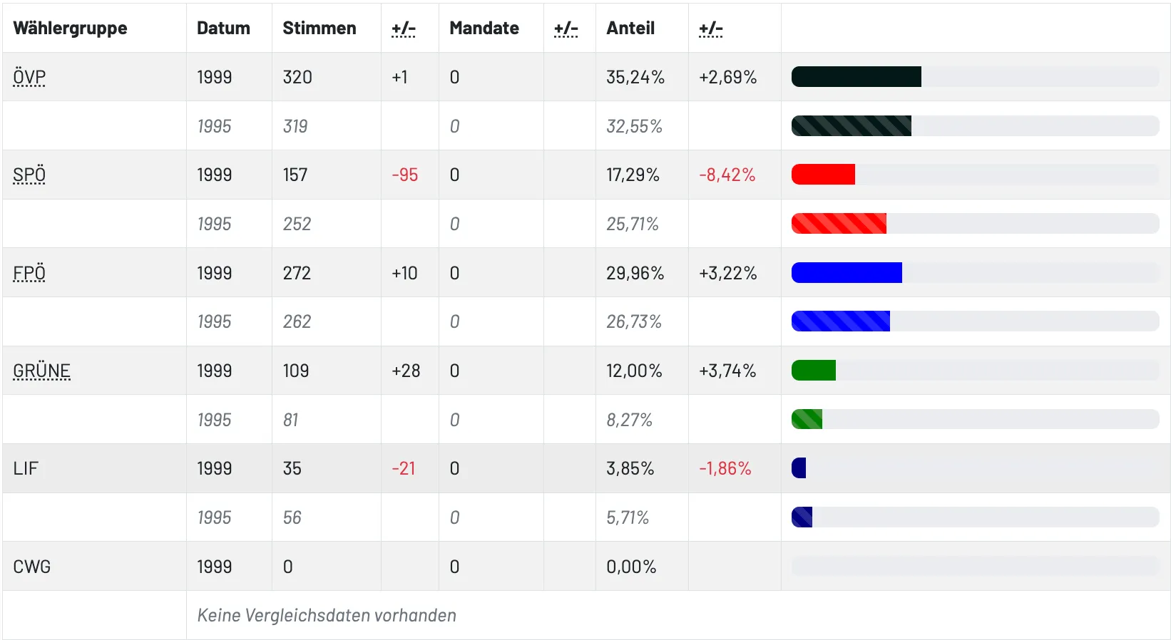 Die Tabelle zeigt Abstimmungsdaten mit Spalten für Stimmen, Änderung, Mandate, Änderung und Anteil. Einträge enthalten Zahlen und Prozentänderungen, wobei Farben positive oder negative Trends anzeigen.