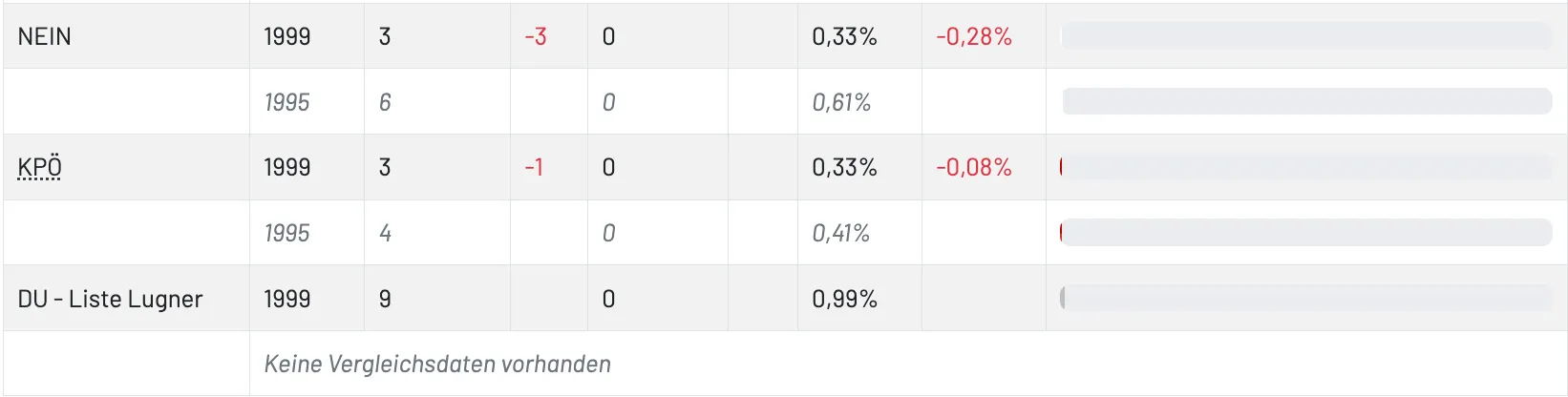 Eine Tabelle mit zwei Zeilen und fünf Spalten. Die erste Zeile zeigt -3, 0, 0,33%, -0,28%. Die zweite Zeile zeigt -1, 0, 0,33%, -0,08%. Daten verfügbar.