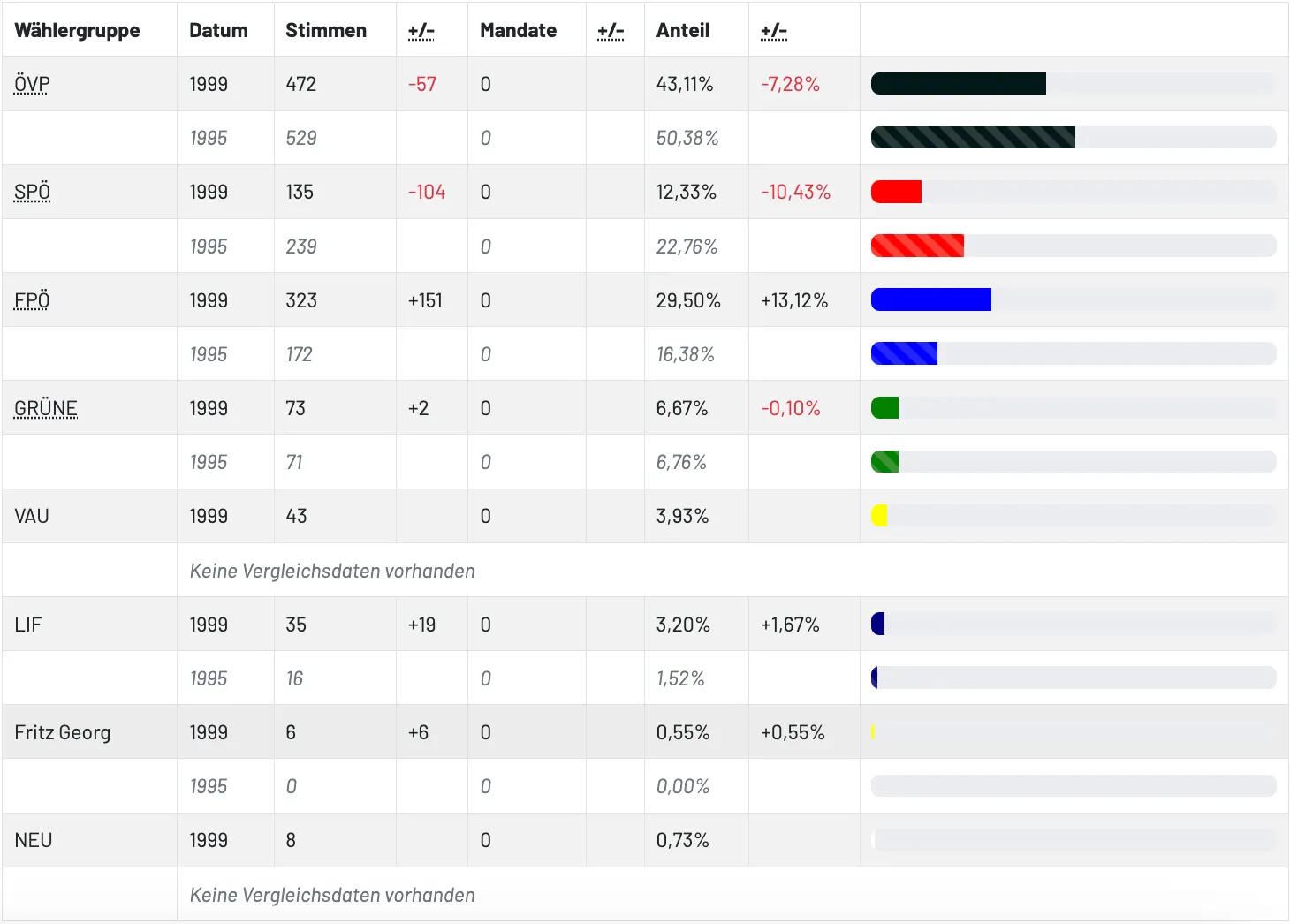 Die Tabelle zeigt verschiedene Datenpunkte für verschiedene Jahre, einschließlich Stimmenzahlen, Mandate, prozentuale Anteile und Änderungen im Anteil. Beispielsweise gab es 1999 472 Stimmen mit einem Rückgang von 57 und einem Anteil von 43,11%. Im Jahr 1995 gab es 529 Stimmen mit einem Anteil von 50,38%.