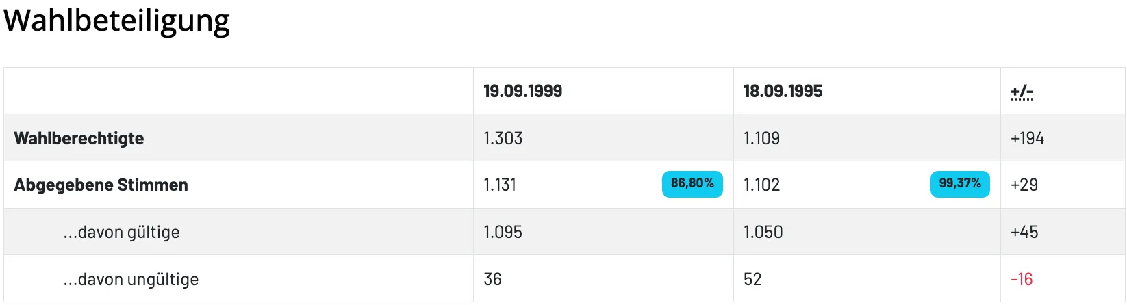 Die Tabelle zeigt einen Vergleich von Werten zwischen zwei Daten: 19.09.1999 und 18.09.1995. Die Werte sind 1.303, 1.131, 1.095 und 36 auf der linken Seite und 1.109, 1.102, 1.050 und 52 auf der rechten Seite. Es gibt einen hervorgehobenen Prozentsatz von 86,80% zwischen 1.131 und 1.102.