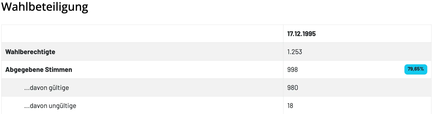 Eine Tabelle zeigt Zahlen und Daten. Die erste Zeile zeigt das Datum 17.12.1995. Die zweite Zeile enthält die Zahl 1.253. Die dritte Zeile hat 998. Die vierte Zeile zeigt 980. Die fünfte Zeile zeigt 18.