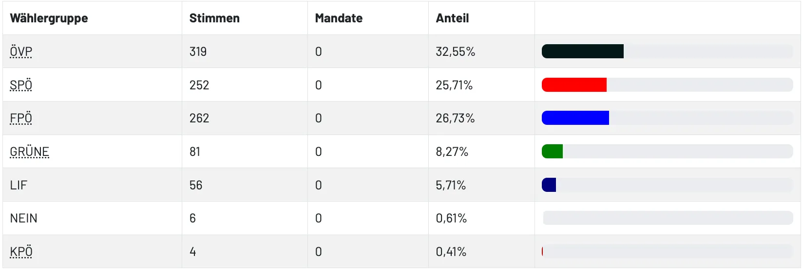 Die Tabelle zeigt die Verteilung der Mandate in Prozent, wobei jede Zeile eine andere Zuteilung darstellt. Die erste Zeile hat kein Mandat und einen Anteil von 32,55%. Die zweite Zeile hat kein Mandat und einen Anteil von 25,71%. Die dritte Zeile hat kein Mandat und einen Anteil von 26,73%. Die vierte Zeile hat kein Mandat und einen Anteil von 8,27%. Die fünfte Zeile hat kein Mandat und einen Anteil von 5,71%. Die sechste Zeile hat kein Mandat und einen Anteil von 0,61%. Die siebte Zeile hat kein Mandat und einen Anteil von 0,41%.