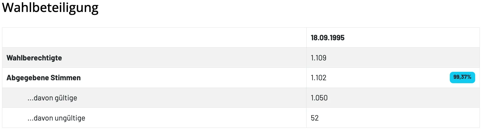 Eine Tabelle mit einer Kopfzeile vom 18.09.1995, gefolgt von vier Zeilen numerischer Daten: 1.109, 1.102, 1.050 und 52.