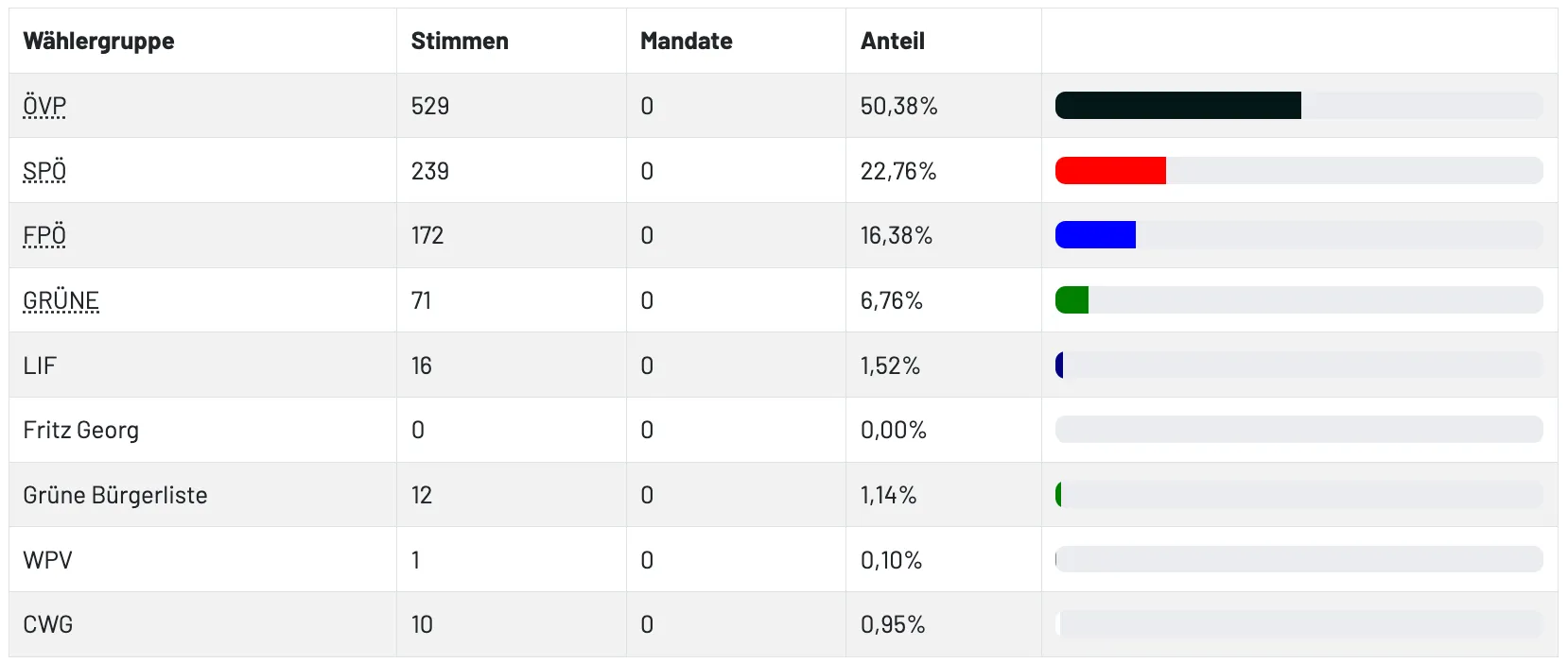 Eine Tabelle mit drei Spalten mit den Überschriften 'Stimmen', 'Mandate' und 'Anteil'. Die Spalte 'Stimmen' enthält die Zahlen 29, 39, 72, 6, 2, 0 und 0. Die Spalte 'Mandate' enthält Nullen. Die Spalte 'Anteil' zeigt Prozentsätze: 50,38%, 22,76%, 16,38%, 6,76%, 1,52%, 0,00%, 1,14%, 0,10% und 0,95%.