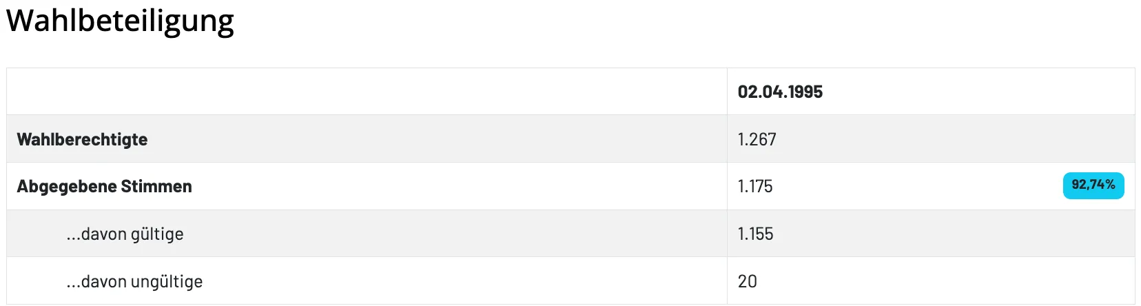 Tabelle mit Werten für das Datum 02.04.1995: 1.267, 1.175, 1.155, 20.