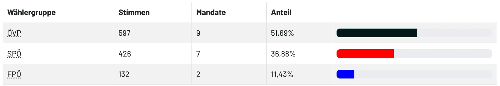 Die Tabelle zeigt die Verteilung der Mandate nach Prozentsätzen. Es gibt drei Kategorien mit 9 Mandaten, 7 Mandaten und 2 Mandaten, die 51,69%, 36,88% und 11,43% entsprechen.