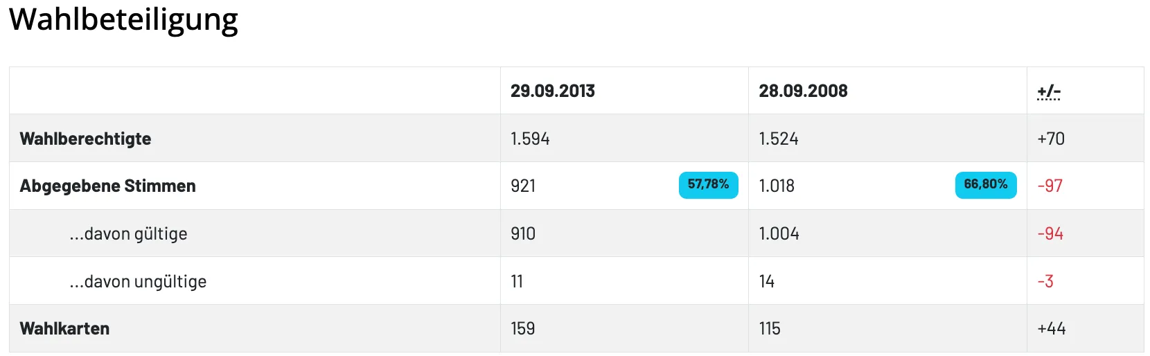 Eine Tabelle vergleicht Werte an zwei Daten: 29.09.2013 und 28.09.2000. Die Werte sind 1.594, 1.524, 921, 57,78%, 1.018, 910, 1.004, 11, 14, 159 und 115.