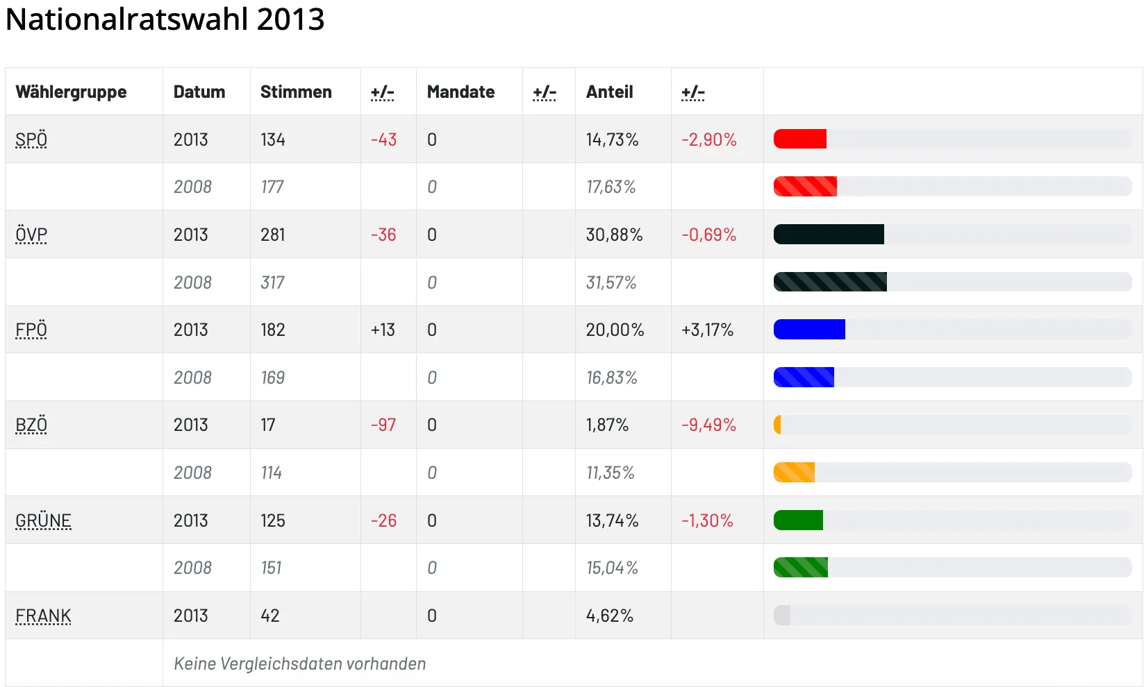 Eine Tabelle zeigt die Anzahl der Stimmen, Änderungen, Mandate, Anteil und Änderungen im Anteil für verschiedene Kategorien. Die höchsten Stimmen sind 317 mit einem Anteil von 31,57% und die niedrigsten sind 17 mit einem Anteil von 1,87%.