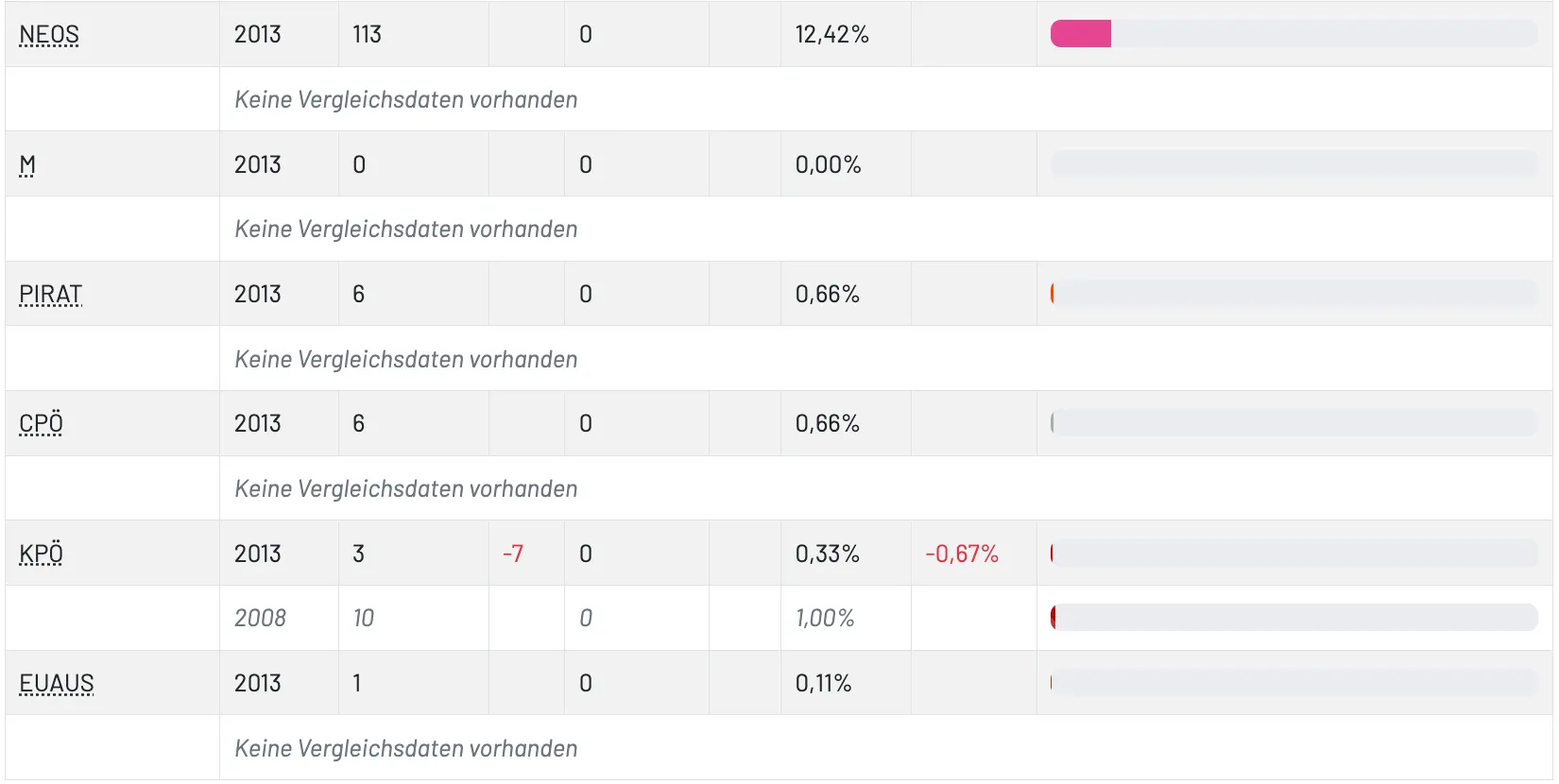Das Bild zeigt eine Tabelle mit verschiedenen Prozentsätzen und Werten, einschließlich 12,42%, 0,00%, 0,66%, 0,33%, -0,67%, 1,00% und 0,11%. Jede Zeile enthält die Bezeichnung 'nsdaten vorhanden'.