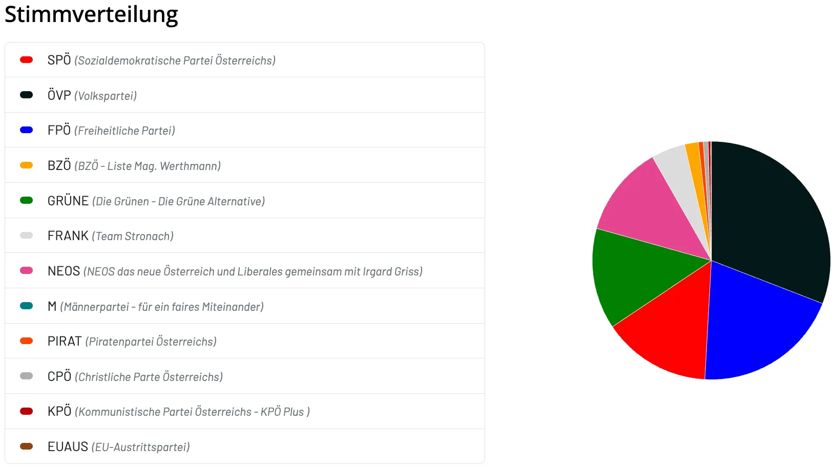 Ein kreisförmiges Diagramm mit fünf verschiedenen Abschnitten, die 'Partei Österreichs', 'Fahnmann', 'grüne Alternative', 'Österreich und Liberales gemeinsam mit Irgard Griss', 'res Miteinander', 'reichs', 'sterreich', 'rei Österreichs - KPÖ Plus', 'i' bezeichnen.