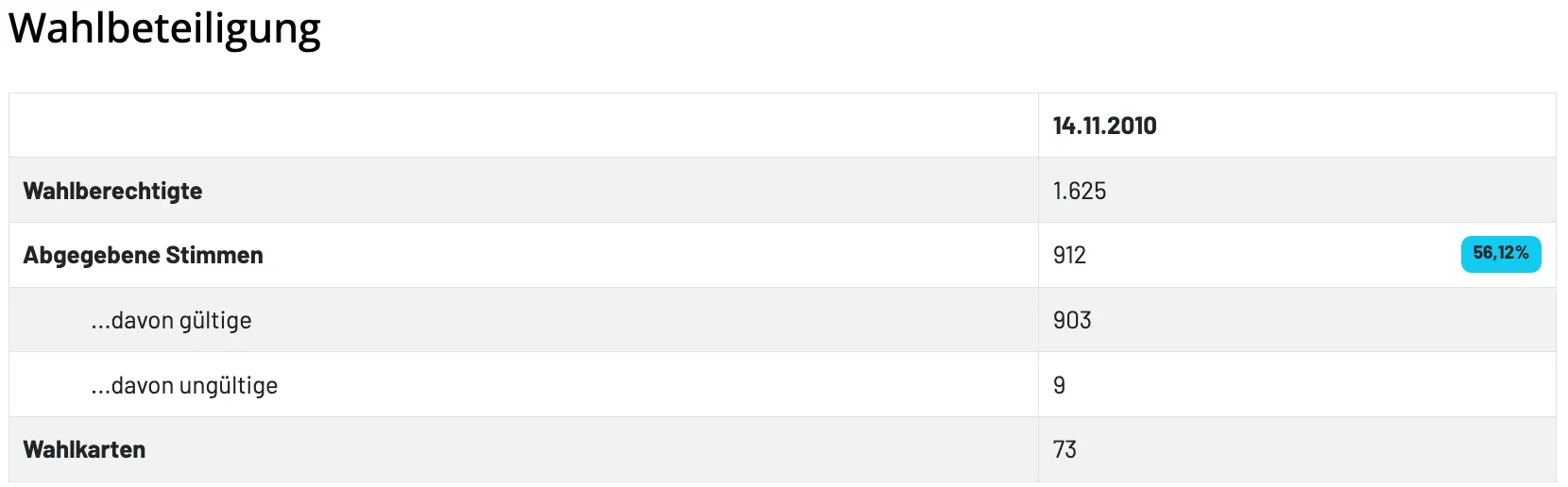 Eine Tabelle zeigt verschiedene numerische Daten. Die erste Zeile zeigt das Datum '14.11.20'. Die zweite Zeile enthält die Zahl '1.625'. Die dritte Zeile hat '912', die vierte Zeile '903', die fünfte Zeile '9' und die sechste Zeile '73'.