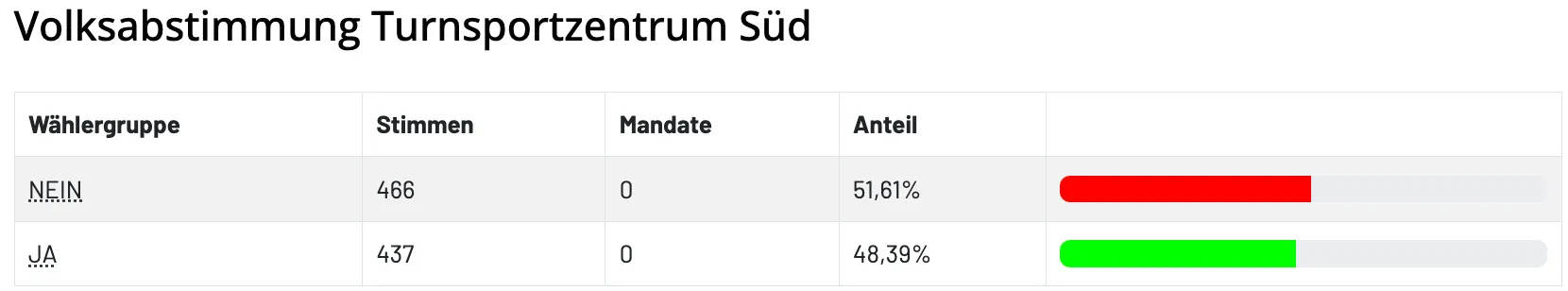 Das Bild zeigt eine Tabelle mit zwei Spalten mit den Überschriften 'Mandat' und 'Anteil'. Die Spalte 'Mandat' hat zwei Einträge, beide mit '0'. Die Spalte 'Anteil' hat zwei Einträge, die '51,61%' mit einem roten Balken und '48,39%' mit einem grünen Balken zeigen.