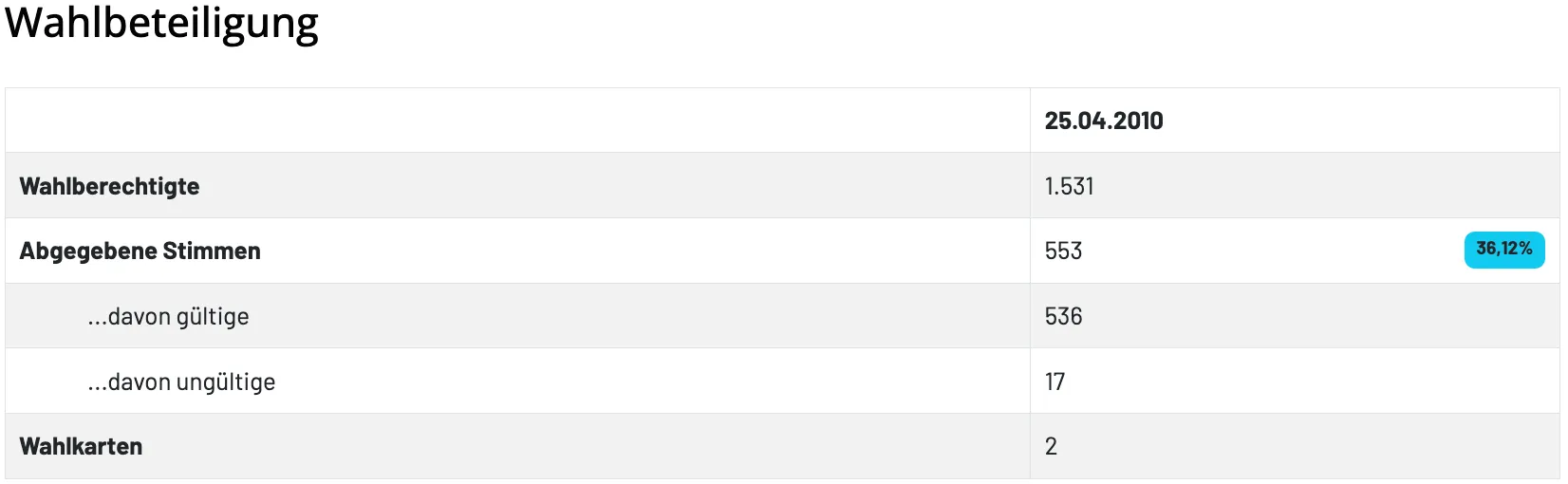 Eine Tabelle mit zwei Spalten. Die erste Spalte enthält Datumsangaben und die zweite Spalte enthält Zahlen. Die Datumsangaben sind 25.04.20, 1.531, 553, 536, 17 und 2.