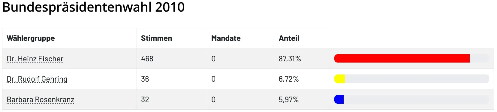 Die Tabelle zeigt die Wahlergebnisse von 2010 mit drei Kategorien: Stimmen, Mandate und Anteil. Die erste Zeile hat 468 Stimmen, 0 Mandate und einen Anteil von 87,31%. Die zweite Zeile hat 36 Stimmen, 0 Mandate und einen Anteil von 6,72%. Die dritte Zeile hat 32 Stimmen, 0 Mandate und einen Anteil von 5,97%.