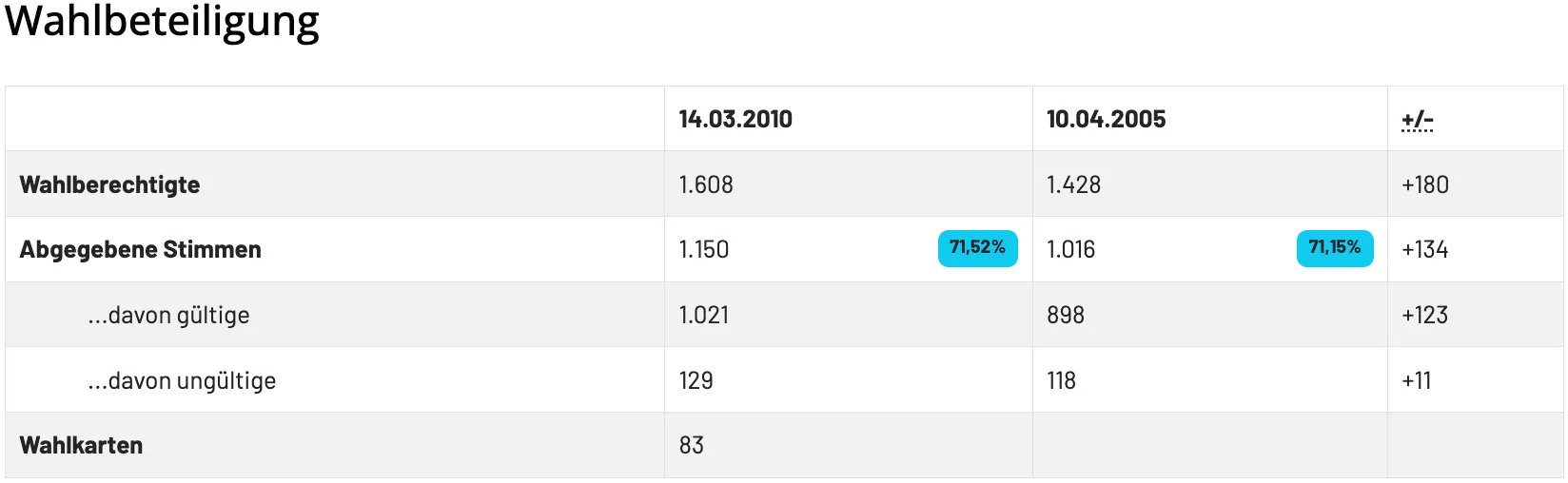 Eine Tabelle mit zwei Spalten mit den Überschriften '14.03.2010' und '10.04.2010'. Werte in der ersten Spalte: 1.608, 1.150, 1.021, 129, 83. Werte in der zweiten Spalte: 1.428, 71,52%, 1.016, 898, 118.