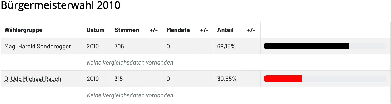 Die Tabelle zeigt einen Vergleich von Stimmen mit 706 Stimmen bei 69,15% und 315 Stimmen bei 30,85%. Es gibt keine Änderungen in einer der Zeilen.