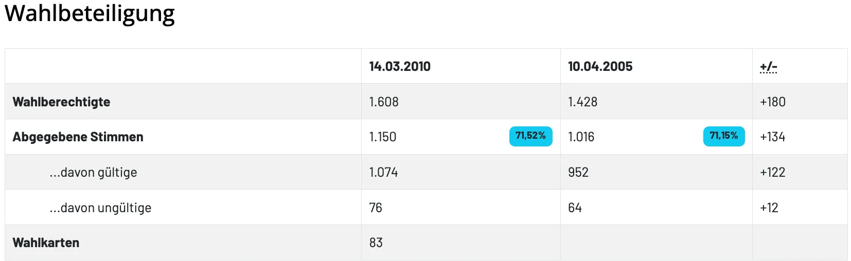 Das Bild zeigt eine Tabelle mit den Daten 14.03.2010 und 10.04.2020. Die Werte für 14.03.2010 sind 1.608, 1.150, 1.074, 76 und 83. Die Werte für 10.04.2020 sind 1.428, 1.016, 952, 64. Ein hervorgehobener Wert von 71,52% ist vorhanden.