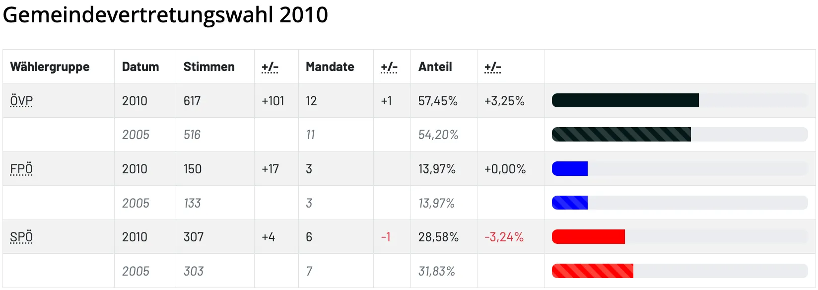 Eine Tabelle mit den Ergebnissen der Wahl 2010. Erste Zeile: 101 Sitze, 12 Mandate, 1 Sitzänderung, 57,45% Anteil, 3,25% Veränderung. Zweite Zeile: 17 Sitze, 11 Mandate, keine Änderung, 54,20% Anteil, keine Änderung. Dritte Zeile: 17 Sitze, 3 Mandate, keine Änderung, 13,97% Anteil, keine Änderung. Vierte Zeile: 4 Sitze, 6 Mandate, 1 Sitzverlust, 28,58% Anteil, 3,24% Verlust. Fünfte Zeile: 7 Sitze, 7 Mandate, keine Änderung, 31,83% Anteil, keine Änderung.