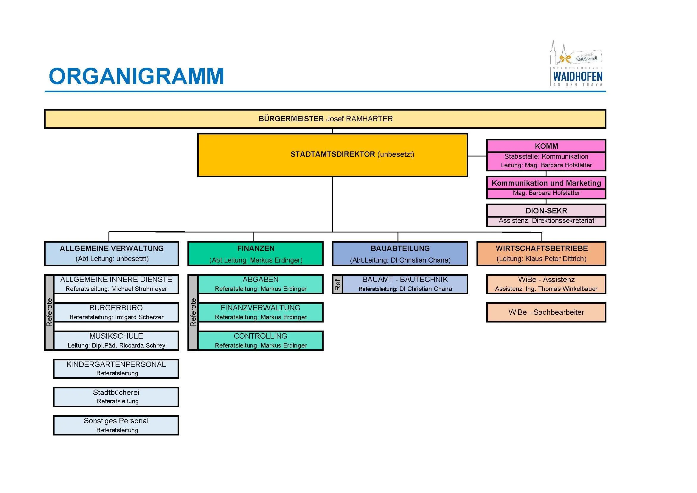 Die Organisationsstruktur umfasst einen Bürgermeister und verschiedene Abteilungsleiter. Wichtige Positionen sind Stadtdirektor, Kommunikation, Finanzen, Bauwesen, Wirtschaftliche Tätigkeiten, Interne Dienste, Immobilienverwaltung, Technische Dienste, Schulkontrolle und Personaldienste. Jeder Abteilungsleiter berichtet an den Stadtdirektor.