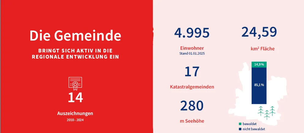 Das Bild zeigt eine statistische Aufschlüsselung der Attribute einer Gemeinde. Es zeigt 4.995 Einwohner vom 01.01.2025 und eine Fläche von 24.500 Quadratkilometern. Die Gemeinde hat 17 Katastralgemeinden und 280 Meter Meereshöhe. Es hat 14 Auszeichnungen von 2010 bis 2024.