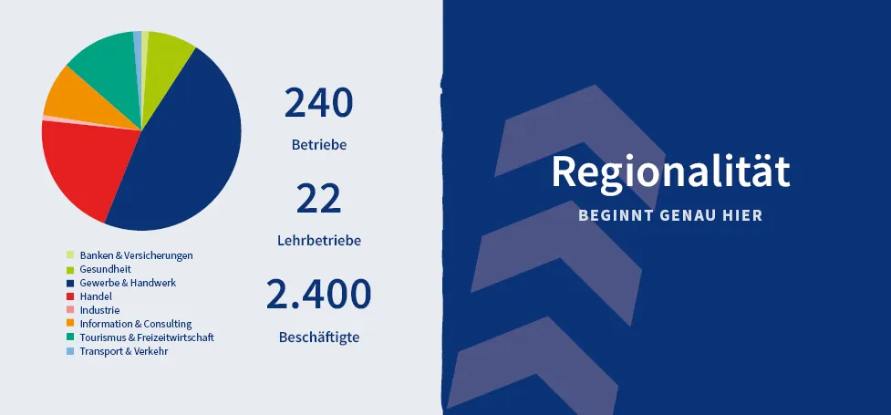 Einen Kreisdiagramm zeigt die Verteilung der Sektoren mit verschiedenen Farben. Der größte Teil ist blau, gefolgt von rot, grün, gelb und lila. Zahlen zeigen 240 Unternehmen, 22 Lehrunternehmen und 2.400 Gesamtunternehmen. Der Text lautet 'Regionalität beginnt genau hier.'