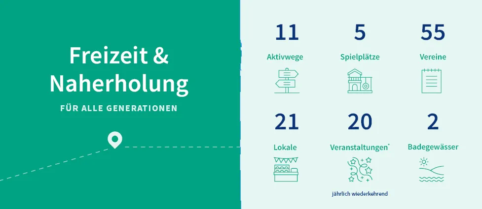 Ein Infographic auf grünem Hintergrund mit Symbolen und Zahlen. Der Text 'Freizeit & Naherholung' steht oben, gefolgt von 'Für alle Generationen'. Zu den Zahlen gehören 11, 5, 21 und 20. Symbole zeigen Wandern, Spielplätze, lokale Aktivitäten und Veranstaltungen. Unten sind Symbole für Schwimmbäder und jährlich wiederkehrende Veranstaltungen zu sehen.