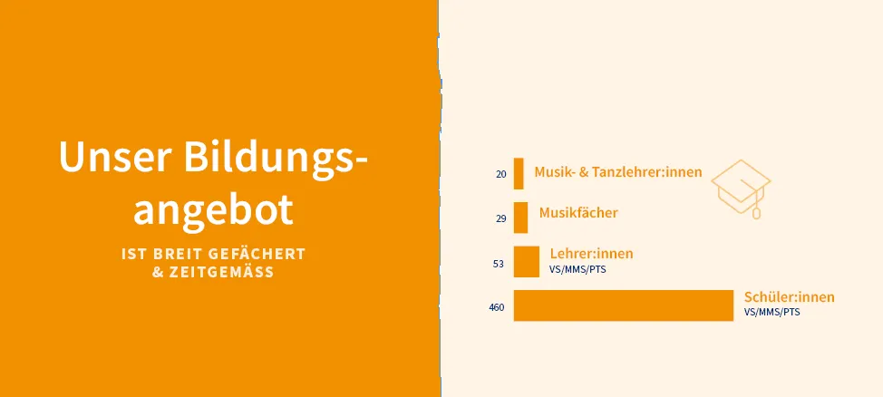 Ein Bild zeigt ein Bildungsangebot, das eine breite Palette von Fächern hervorhebt, darunter Musik-, Tanzlehrer, Musiker und andere Pädagogen. Die Anzahl der Personen in jeder Kategorie ist angegeben.