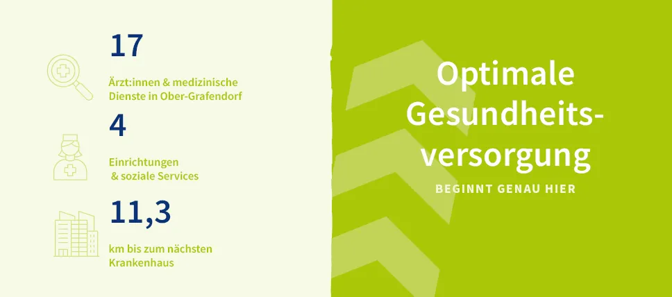 Das Infografik zeigt Gesundheitsstatistiken für Ober-Grafendorf, einschließlich 17 Ärzte und medizinische Dienste, 4 Einrichtungen und soziale Dienste und einer Entfernung von 11,3 km zum nächsten Krankenhaus. Optimale Gesundheitsversorgung beginnt hier.