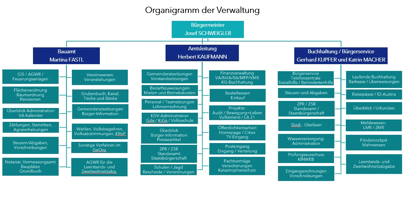 Organi